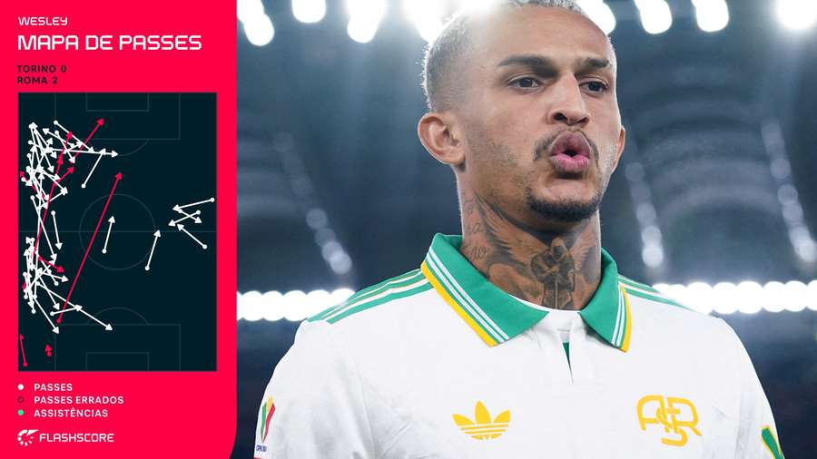 Wesley foi o jogador que mais tocou na bola na vitória da Roma sobre o Torino