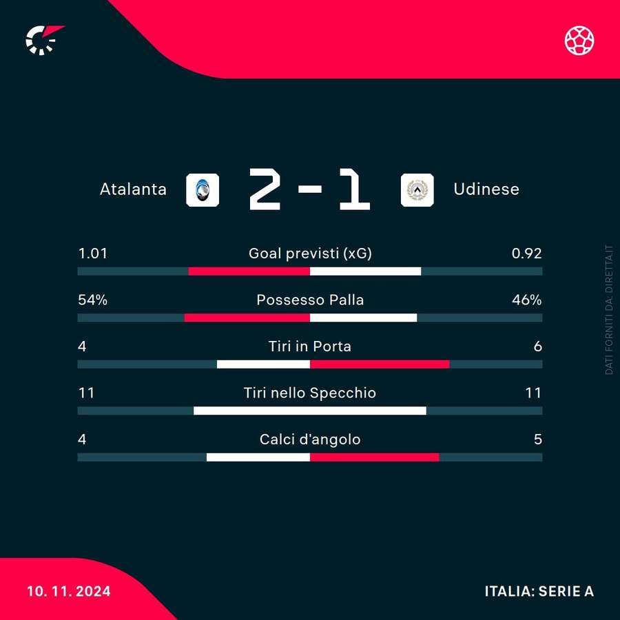 Le statistiche del match