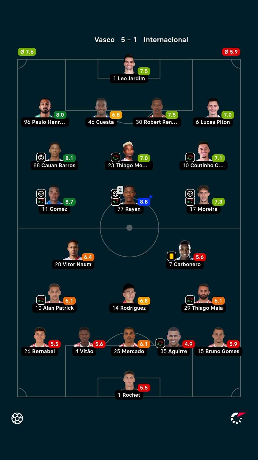 Notas dos jogadores Notas dos jogadores