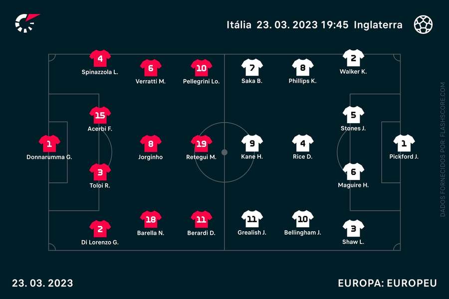 Equipas iniciais