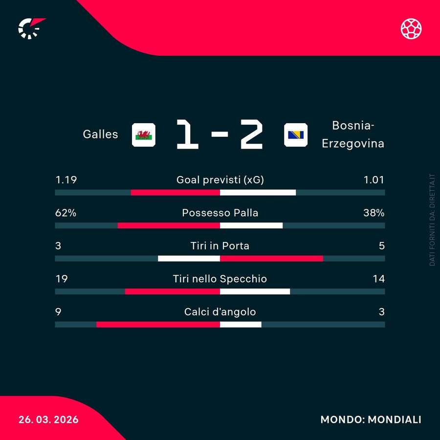 Le statistiche della gara