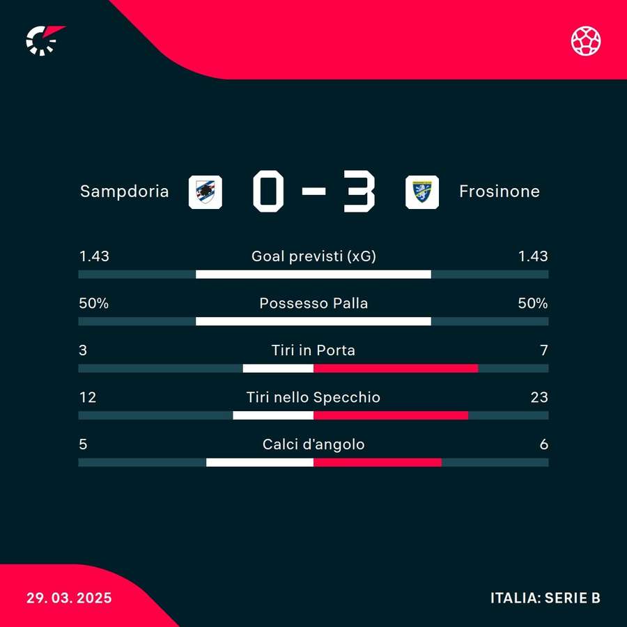 Le statistiche del match Le statistiche del match