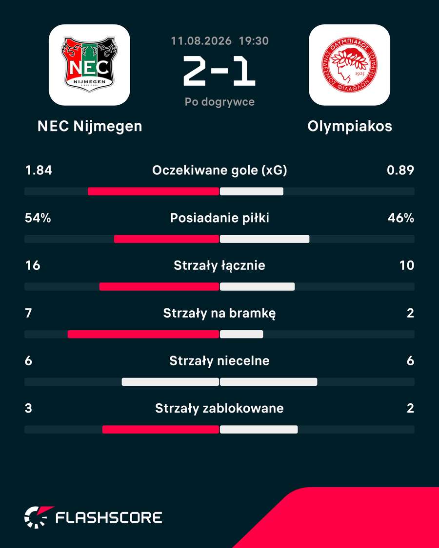 Statystyki meczu NEC Nijmegen - Olympiakos Statystyki meczu NEC Nijmegen - Olympiakos