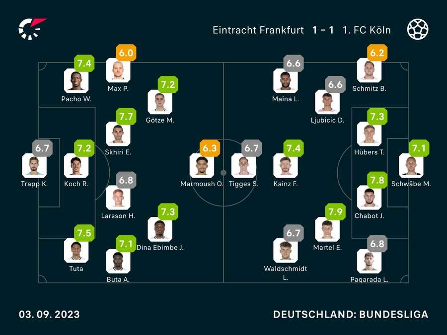 Noten: Frankfurt vs. Köln