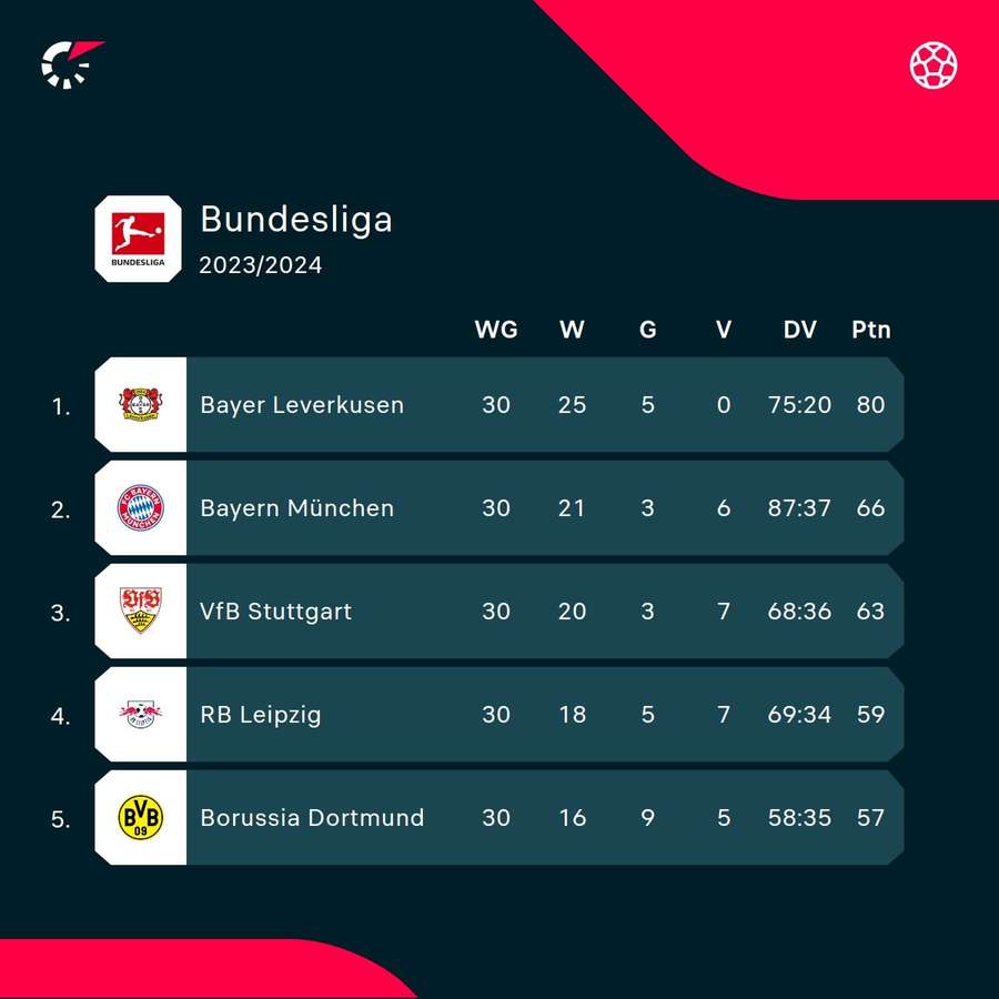 De stand in de top van de Bundesliga