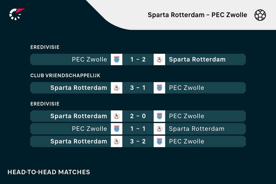 Recente onderlinge duels Sparta en PEC