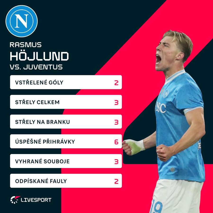 Statistiky hrdiny Neapole Rasmuse Höjlunda. Statistiky hrdiny Neapole Rasmuse Höjlunda.
