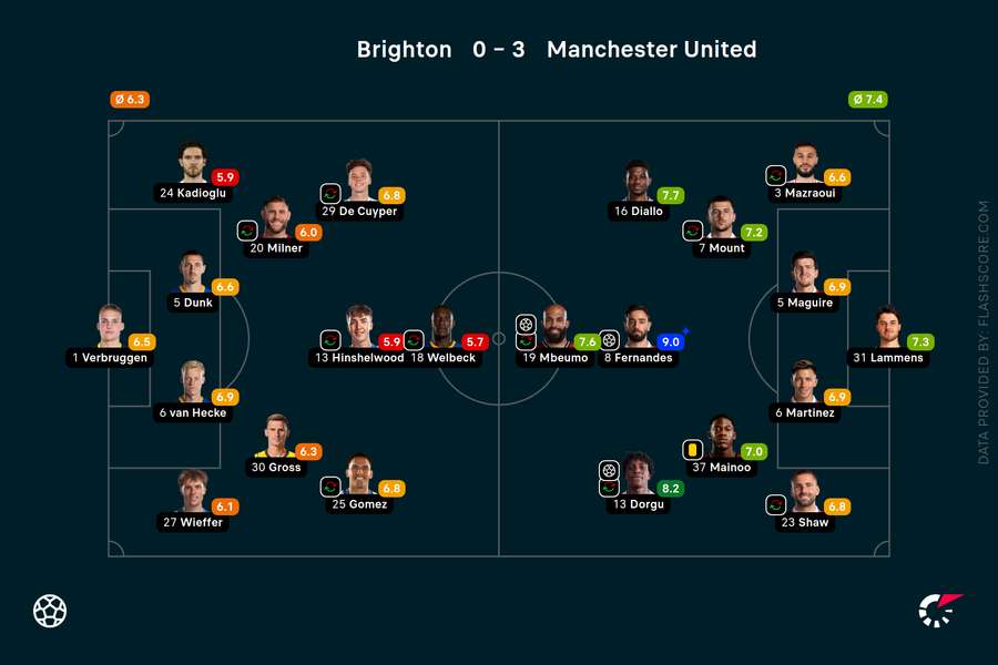 Player ratings Player ratings
