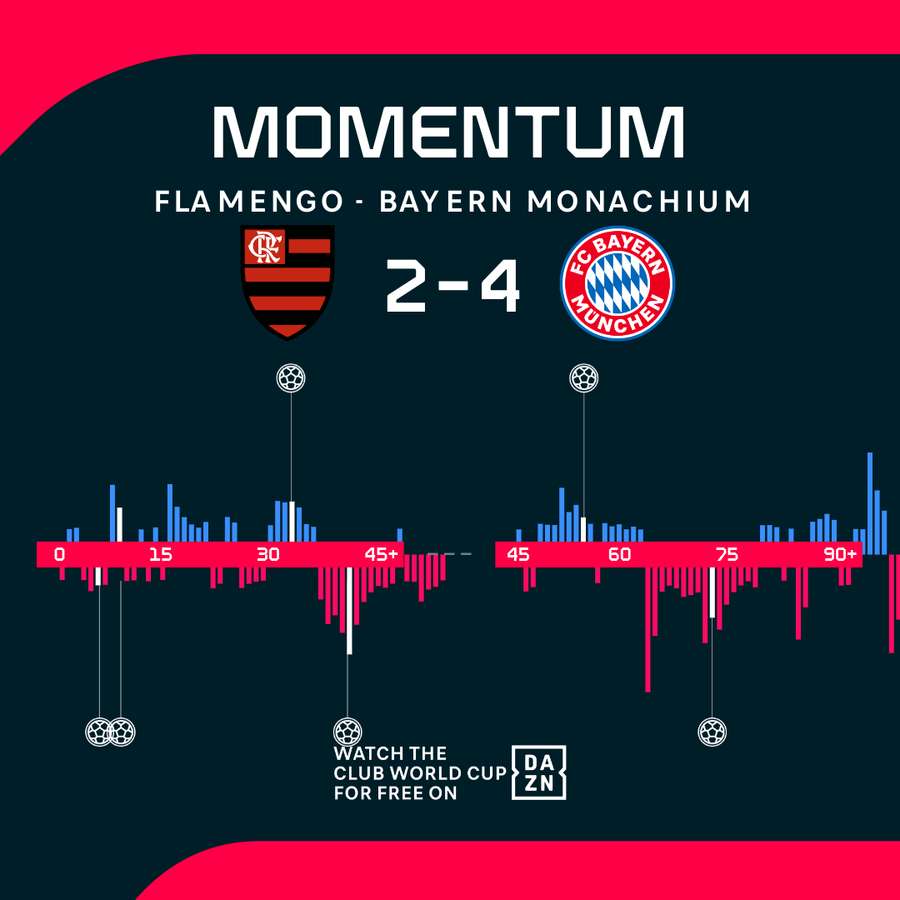 Bayern przeważał przez większość meczu Bayern przeważał przez większość meczu
