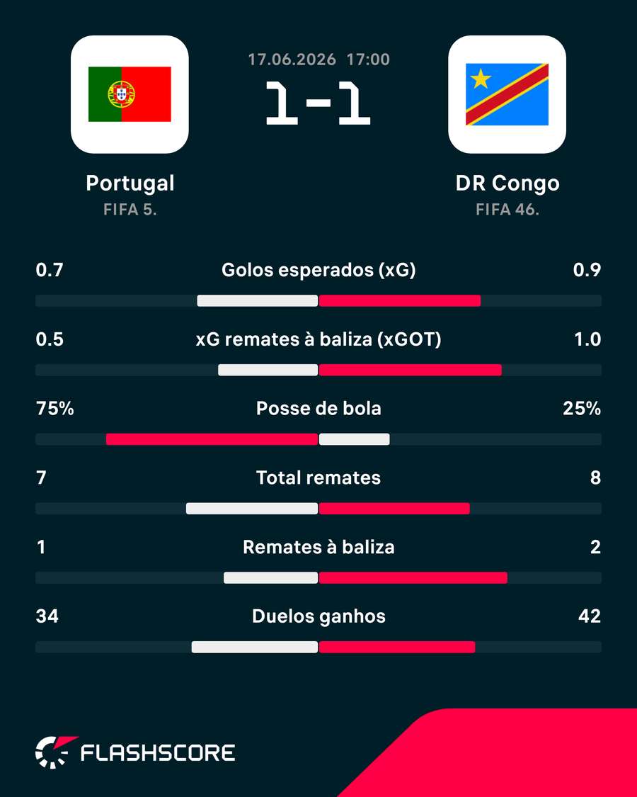 Estatísticas da partida Estatísticas da partida