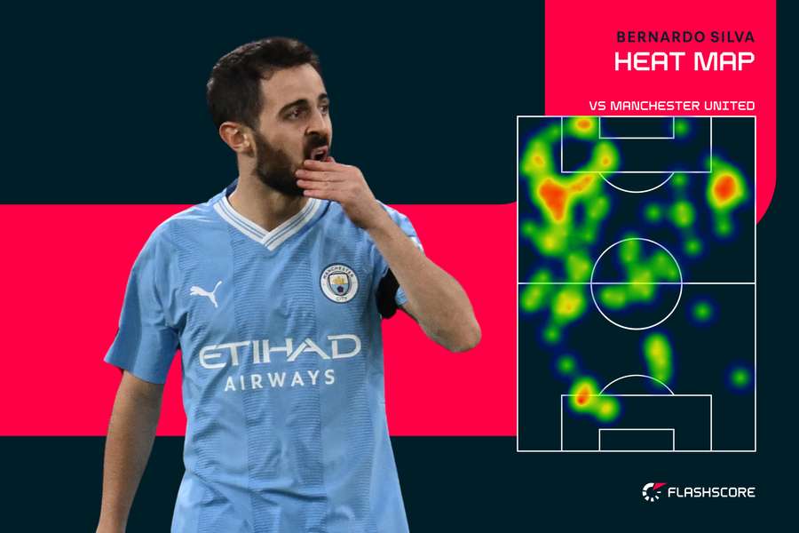 Silva heat map