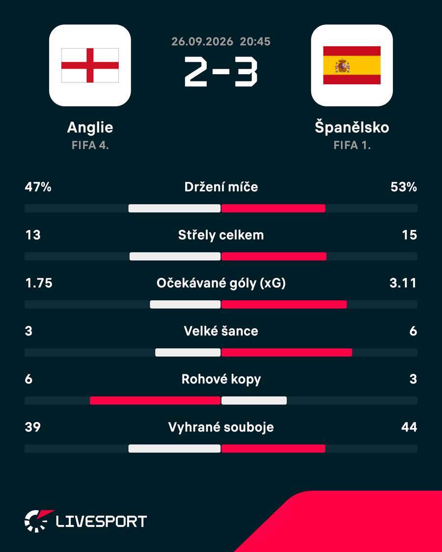 Statistiky zápasu. Statistiky zápasu.