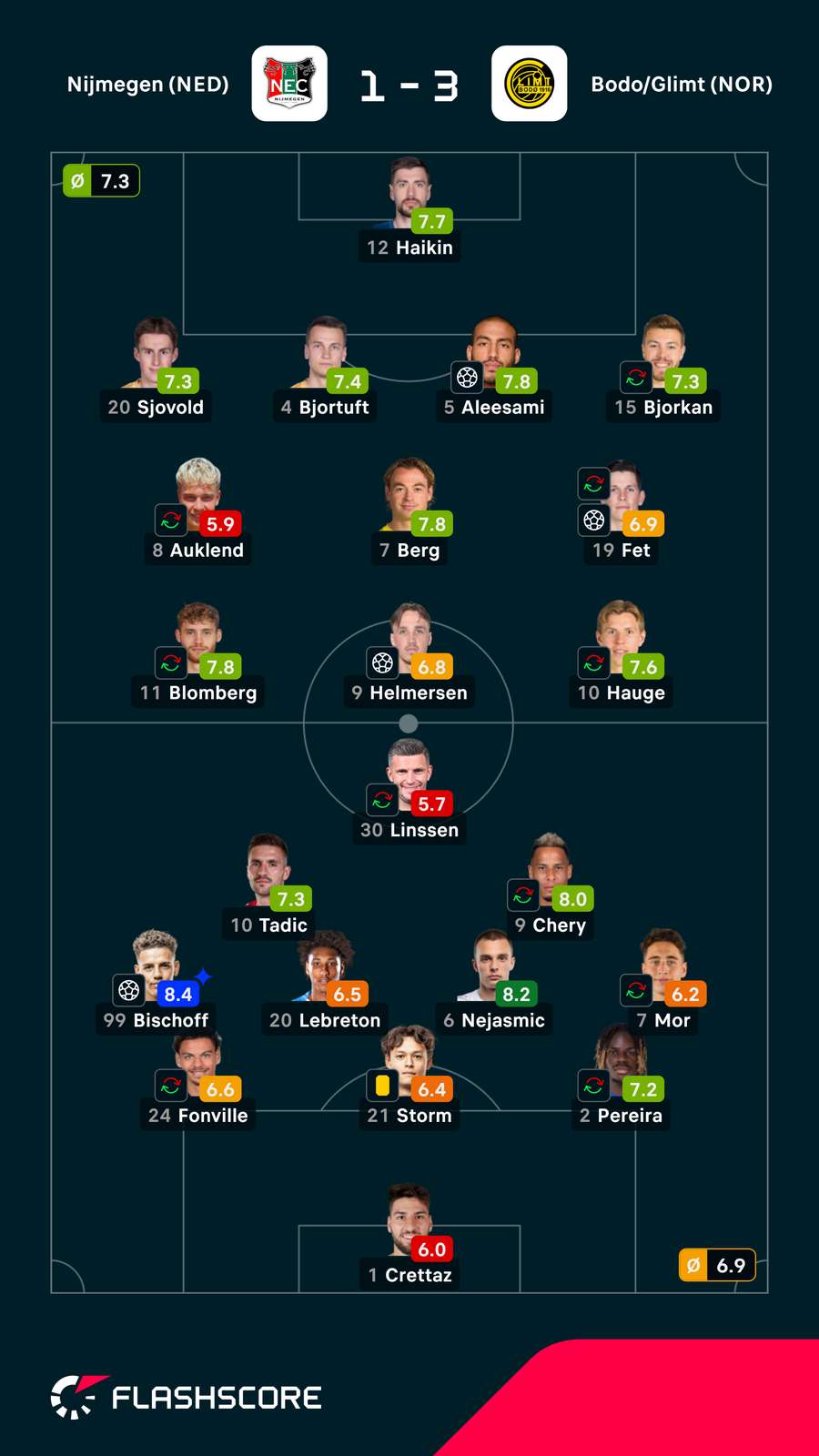 Notas finais dos jogadores Notas finais dos jogadores