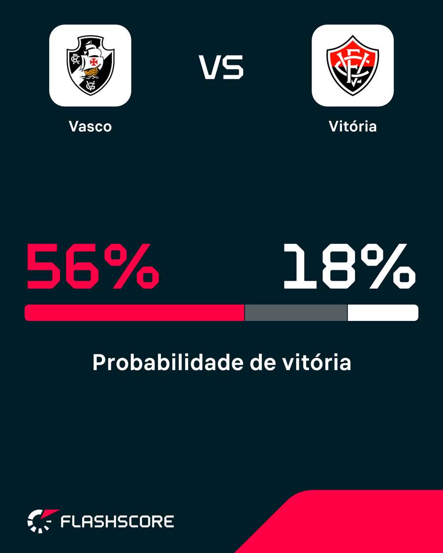 Chances de triunfo em Vasco x Vitória Chances de triunfo em Vasco x Vitória