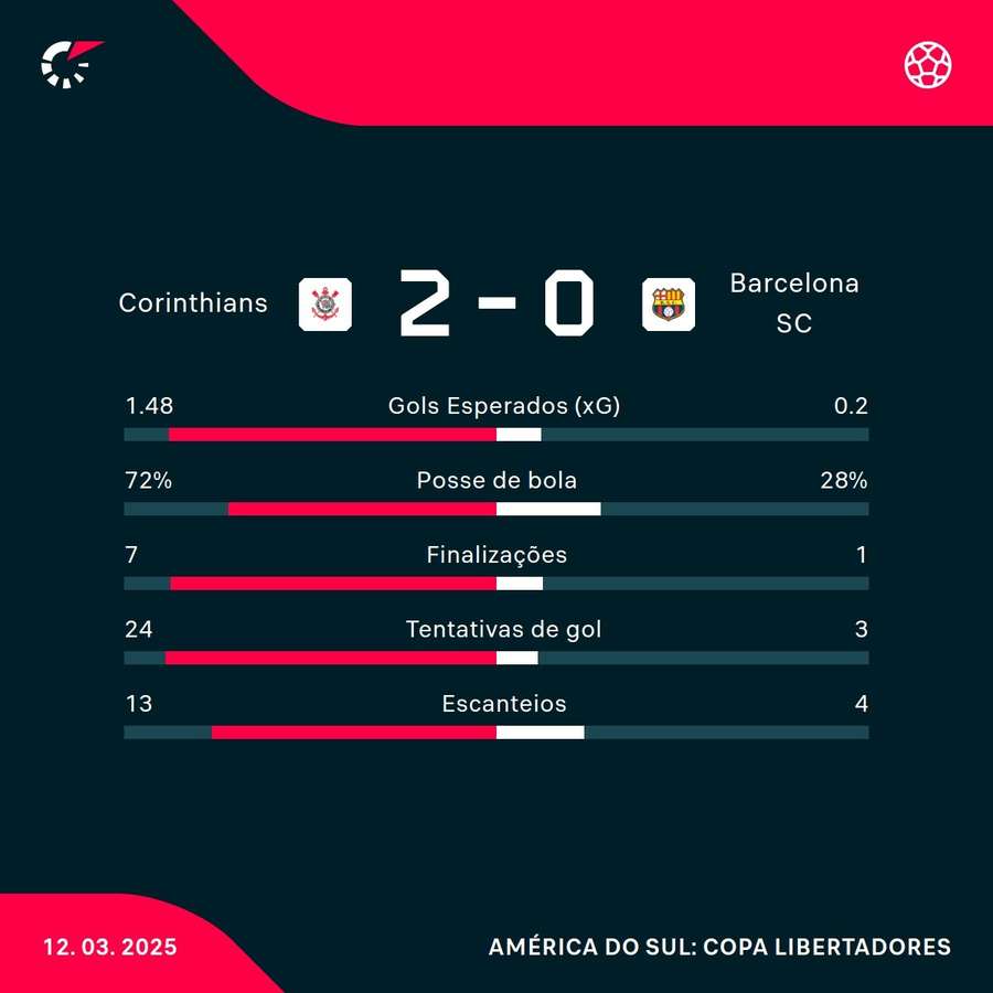 As estatísticas da vitória do Corinthians sobre o Barcelona de Guayaquil As estatísticas da vitória do Corinthians sobre o Barcelona de Guayaquil