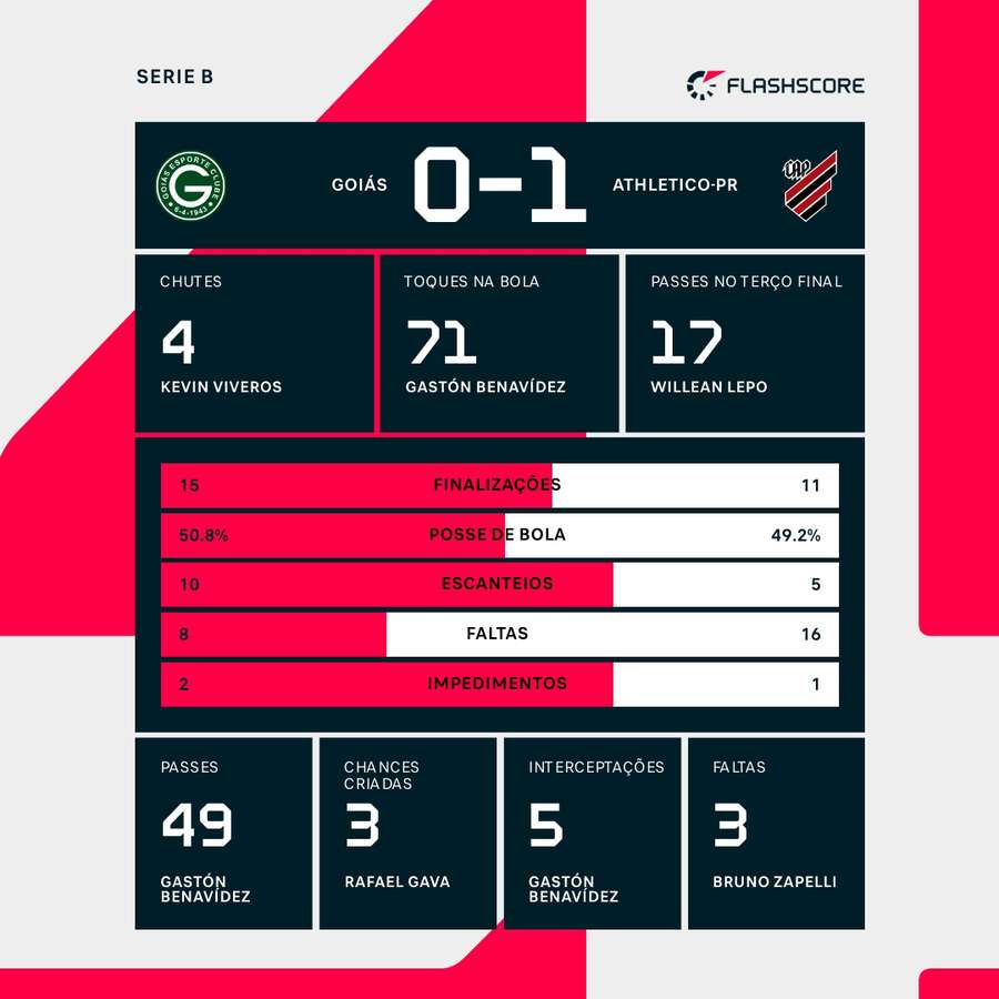 As estatísticas da vitória do Athletico-PR sobre o Goiás As estatísticas da vitória do Athletico-PR sobre o Goiás
