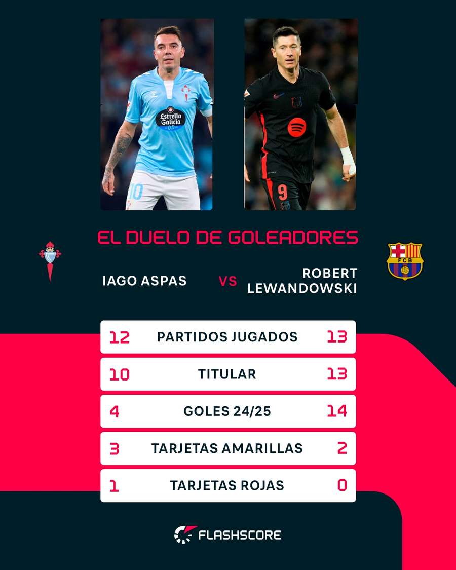 Estadísticas de Aspas y Lewandowski en LaLiga 24/25