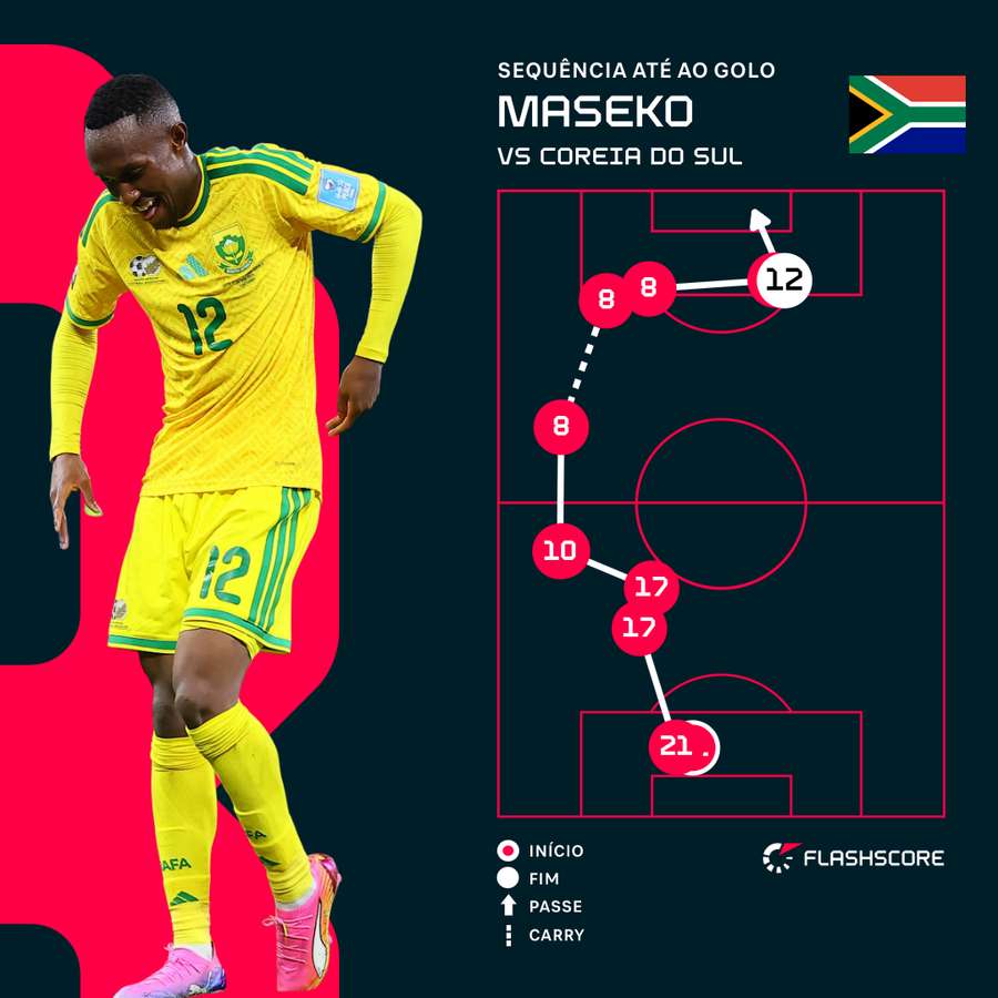 Maseko marcou golo histórico