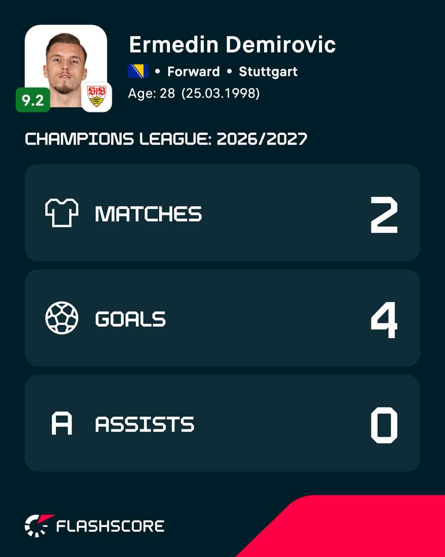 Demirovic's numbers in the Champions League