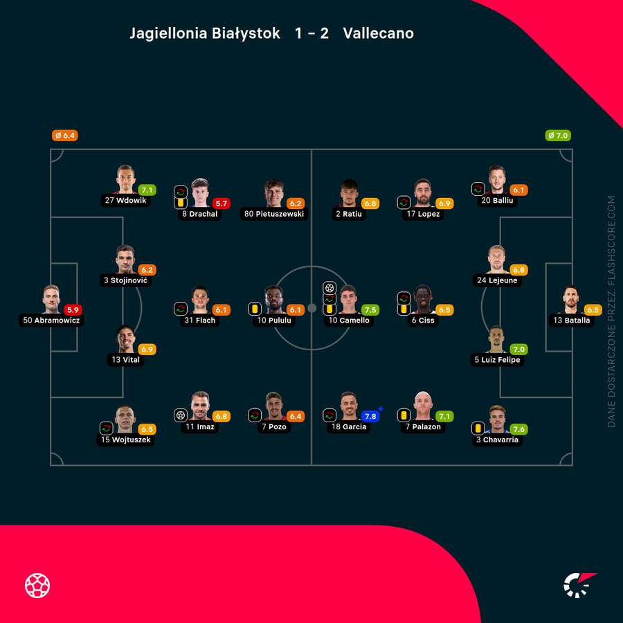 Składy i oceny za mecz Jagiellonia - Rayo Vallecano Składy i oceny za mecz Jagiellonia - Rayo Vallecano