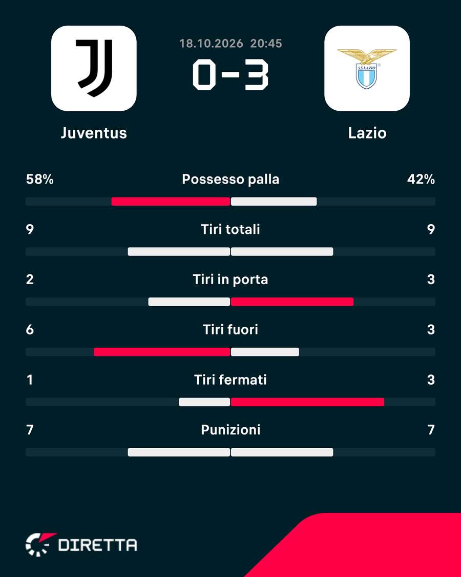 Le statistiche del match Le statistiche del match