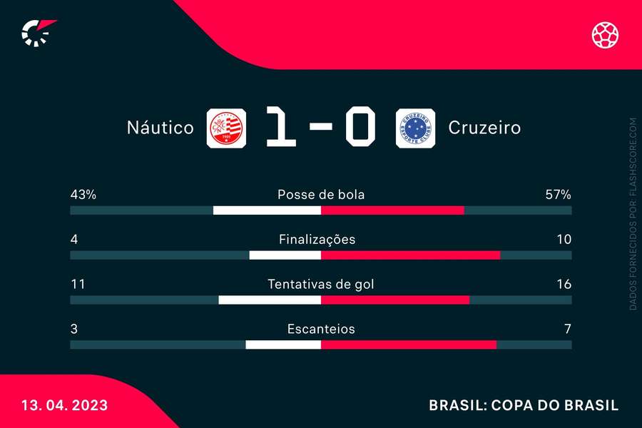 Náutico joga oitavas de final da Copa do Brasil de Futebol 7 na manhã deste  sábado (3) - Clube Náutico Capibaribe