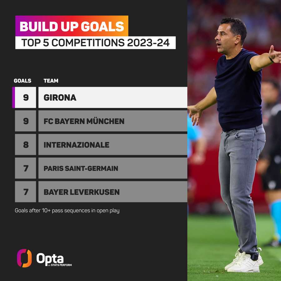 Girona lead the league in build-up goals