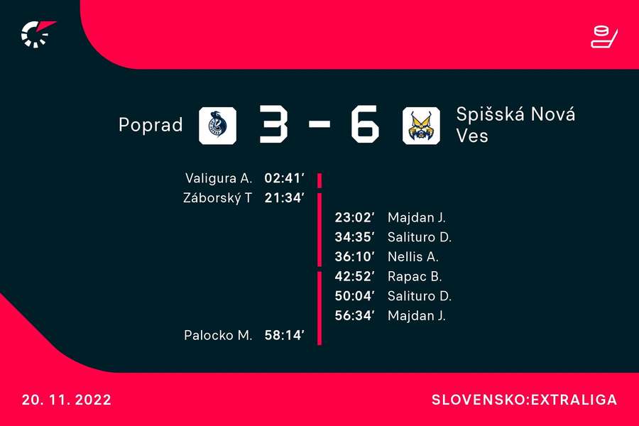 Duel medzi Spišiakmi a Popradom. Duel medzi Spišiakmi a Popradom.