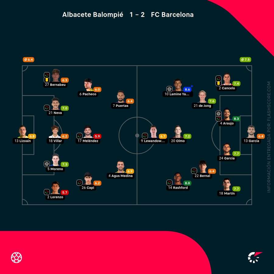 Las valoraciones de los jugadores del Albacete-Barcelona