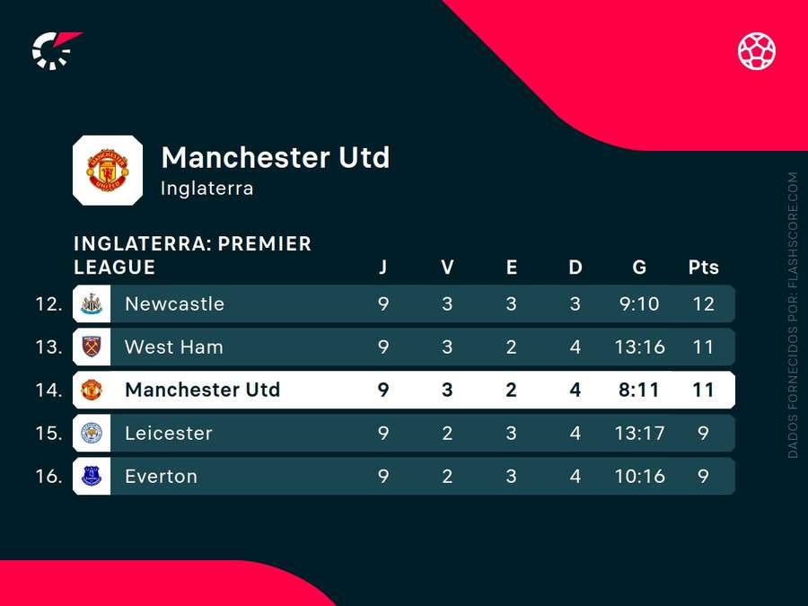 Manchester United em lugar modesto na Premier League