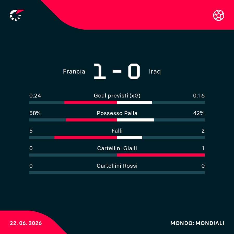 Le statistiche