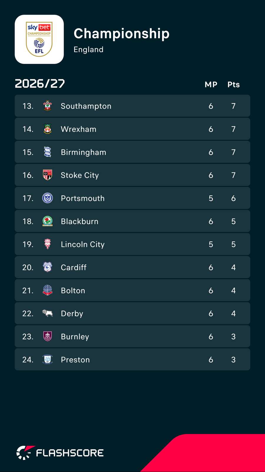 Championship bottom half