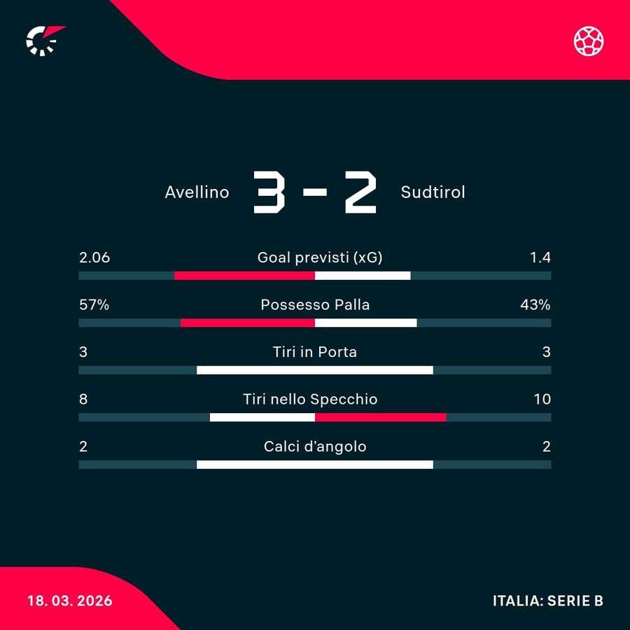 Le statistiche del match