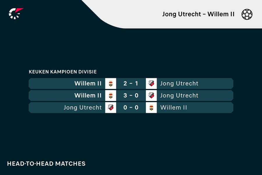 Recente ontmoetingen tussen Jong Utrecht en Willem II