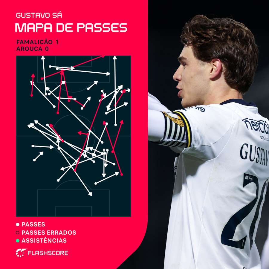 O mapa de passes de Gustavo Sá