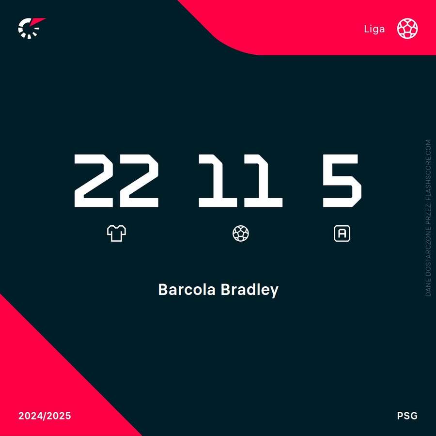 Bradley Barcola - statystyki ligowe
