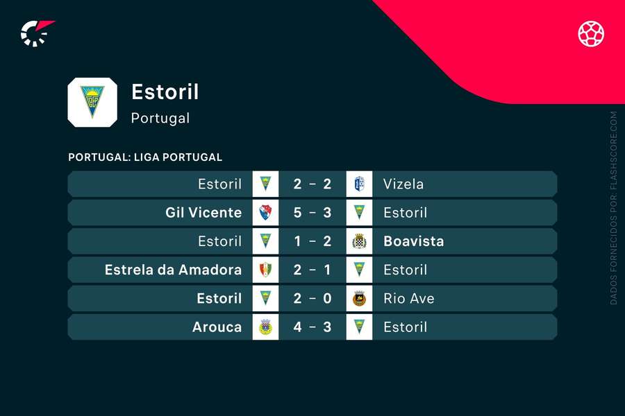 Os últimos jogos do Estoril Os últimos jogos do Estoril