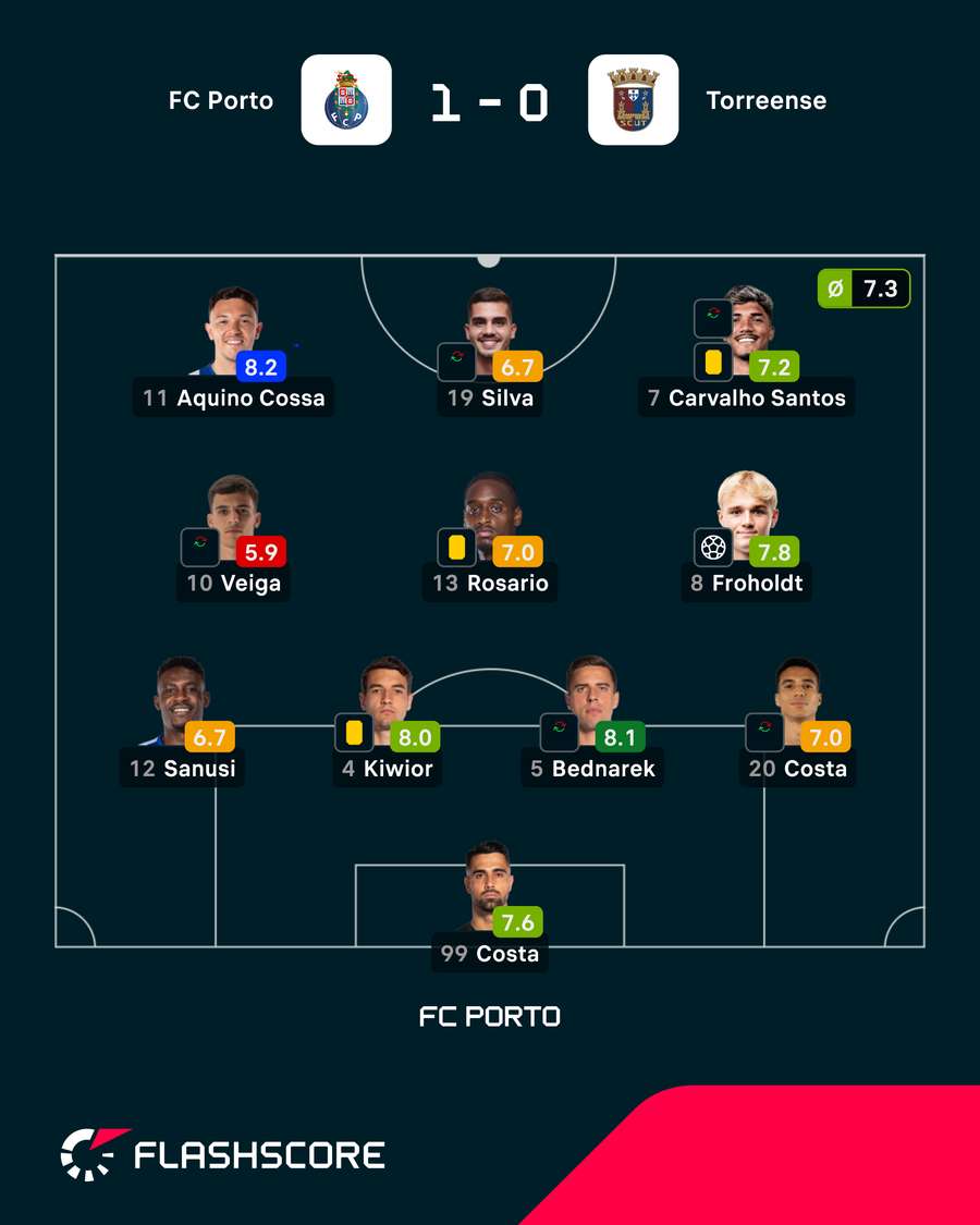 Składy i oceny za mecz FC Porto - Torreense Składy i oceny za mecz FC Porto - Torreense