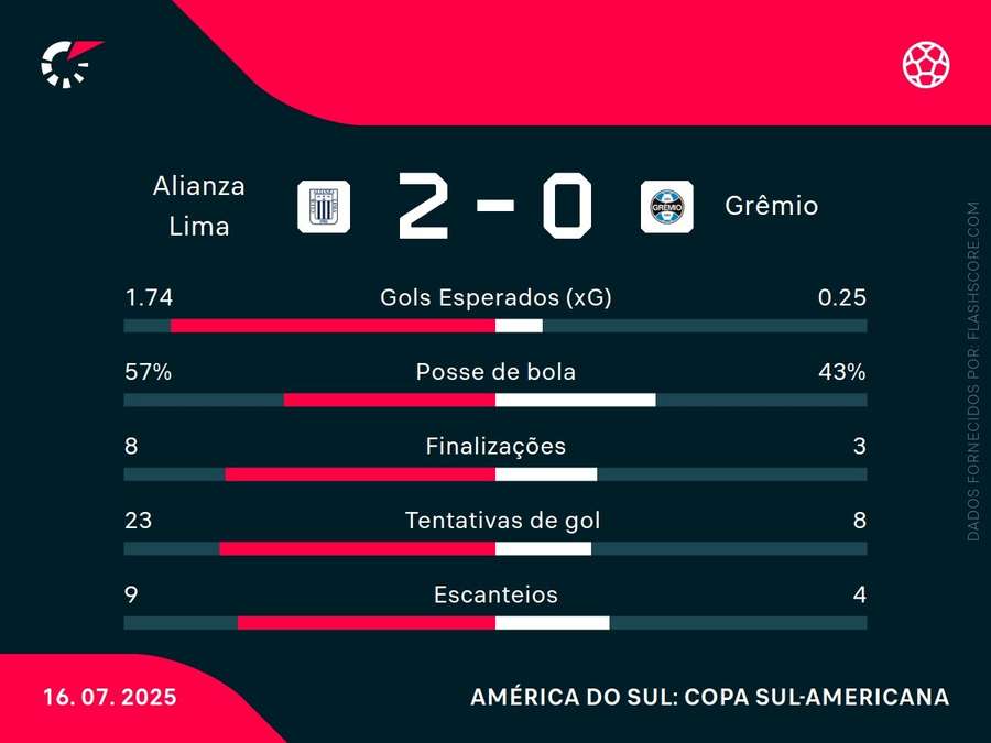Estatísticas de Alianza Lima x Grêmio