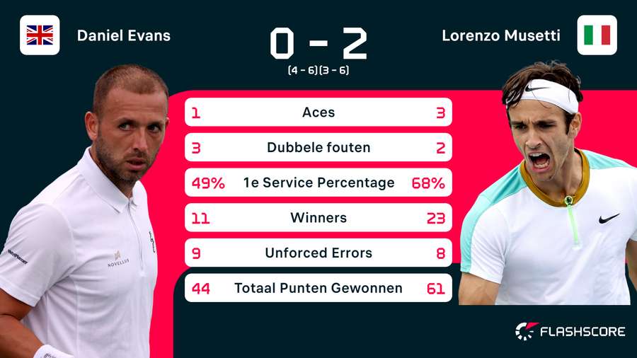 Statistieken van de wedstrijd tussen Daniel Evans en Lorenzo Musetti