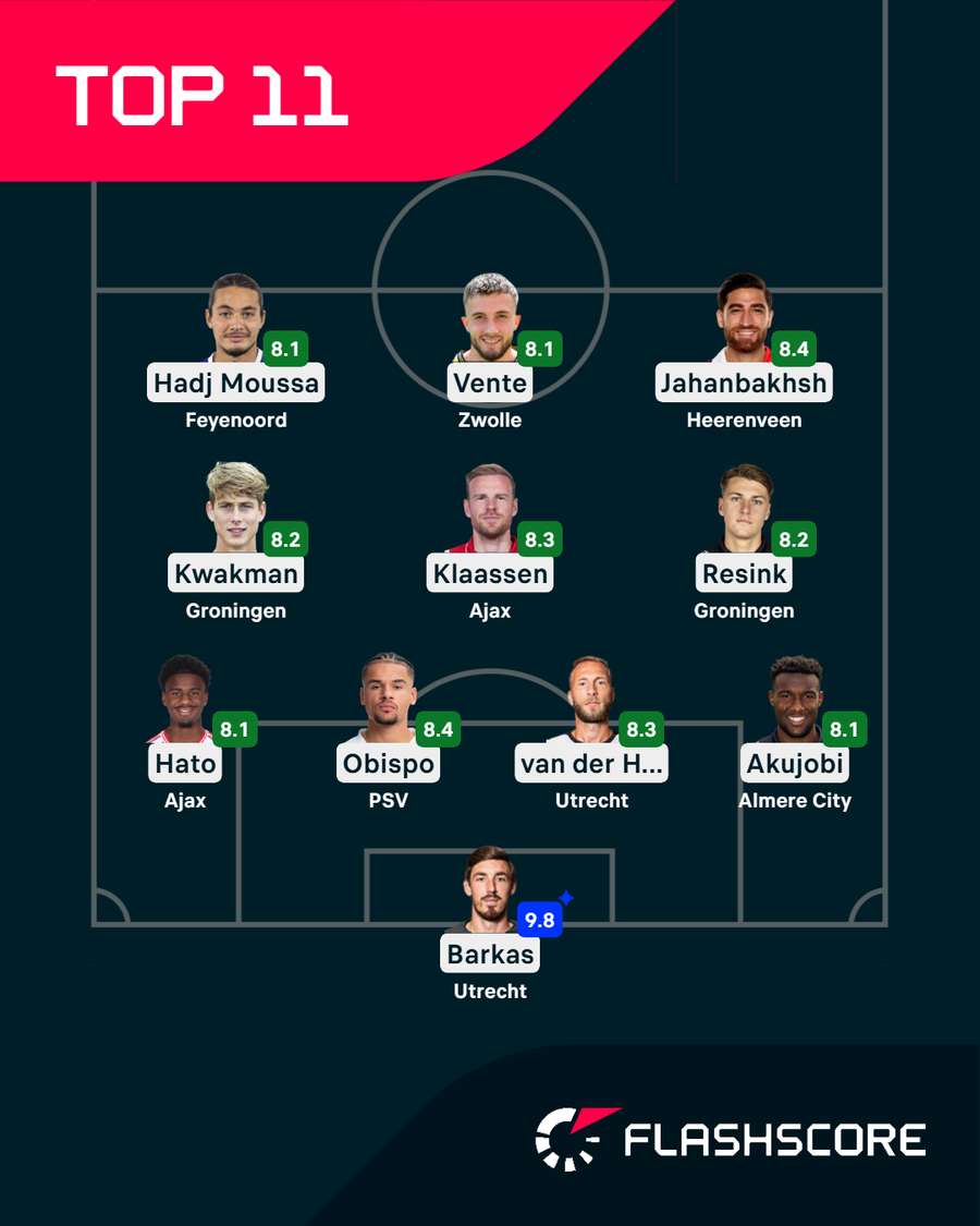 This week's top 11 Eredivisie performers This week's top 11 Eredivisie performers