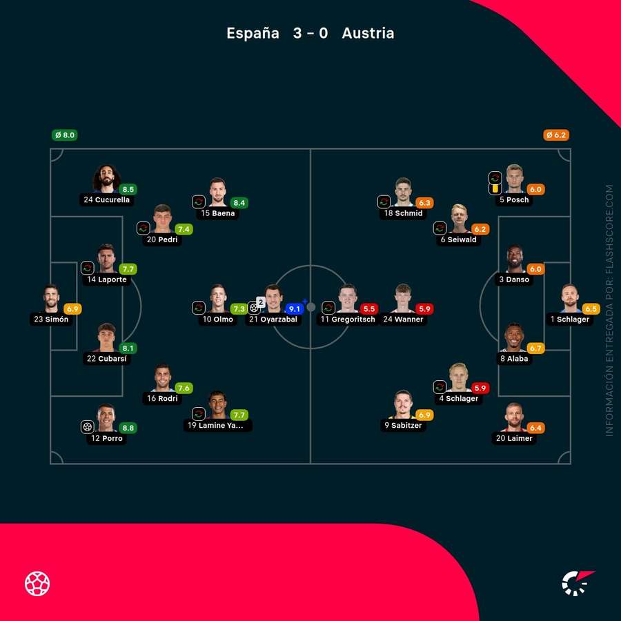 Las calificaciones de los jugadores del España-Austria Las calificaciones de los jugadores del España-Austria