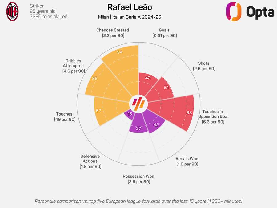 Rafael Leão na Serie A