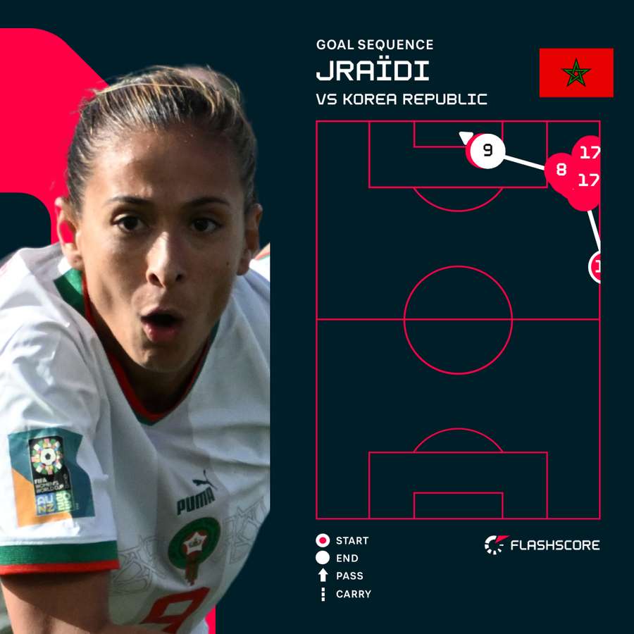 Morocco claim historic Womens World Cup win over South Korea Flashscore .co.uk