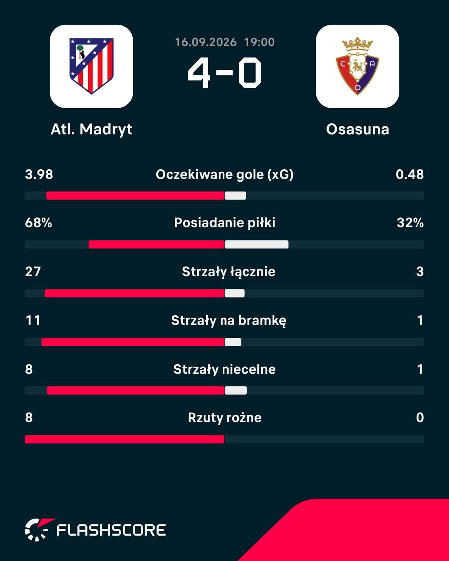 Statystyki meczu Atletico – Osasuna