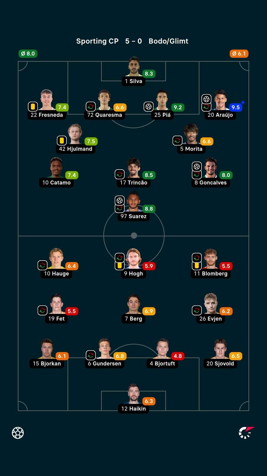 As notas dos jogadores titulares de Sporting e Bodø/Glimt na partida