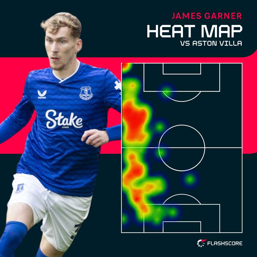 Garner's heat map v Villa Garner's heat map v Villa
