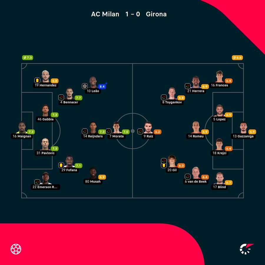 As notas dos jogadores