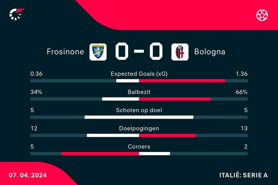 Statistieken Frosinone - Bologna