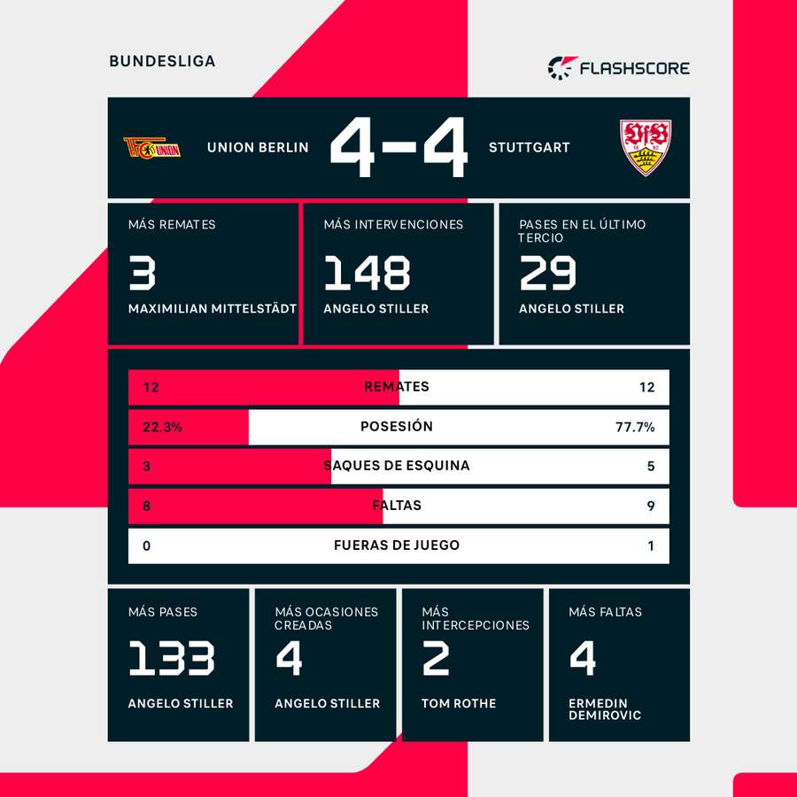 Estadísticas del partido